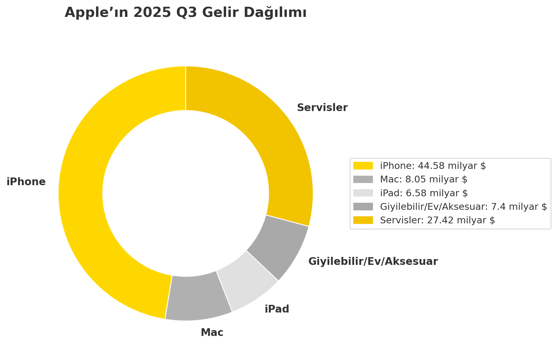 Apple ganó 94 mil millones de dólares en el tercer trimestre de 2025 y ...